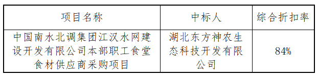 中國(guó)南水北調(diào)集團(tuán)江漢水網(wǎng)建設(shè)開(kāi)發(fā)有限公司本部職工食堂食材供應(yīng)商采購(gòu)項(xiàng)目中標(biāo)結(jié)果公告 中國(guó)南水北調(diào)集團(tuán)江漢水網(wǎng)建設(shè)開(kāi)發(fā)有限公司本部職工食堂食材供應(yīng)商采購(gòu)項(xiàng)目中標(biāo)結(jié)果公告