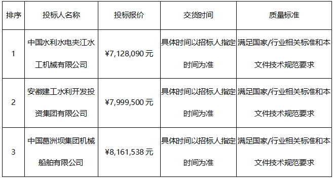 2金屬結(jié)構(gòu)設(shè)備采購項(xiàng)目中標(biāo)候選人公示 2金屬結(jié)構(gòu)設(shè)備采購項(xiàng)目中標(biāo)候選人公示