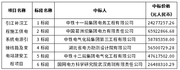 1-6標(biāo)段中標(biāo)結(jié)果公告 1-6標(biāo)段中標(biāo)結(jié)果公告
