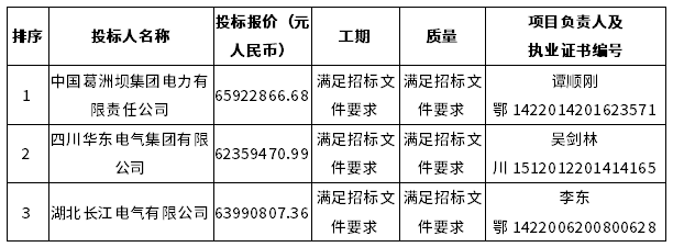 2標段中標候選人