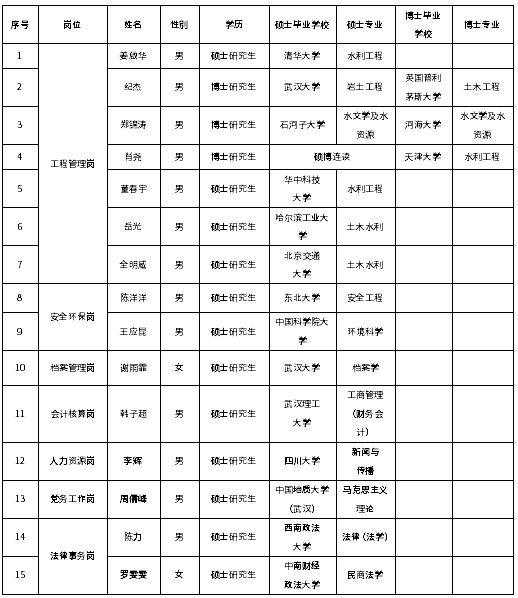 中國(guó)南水北調(diào)集團(tuán)江漢水網(wǎng)建設(shè)開(kāi)發(fā)有限公司2023年度應(yīng)屆高校畢業(yè)生公開(kāi)招聘結(jié)果公示 中國(guó)南水北調(diào)集團(tuán)江漢水網(wǎng)建設(shè)開(kāi)發(fā)有限公司2023年度應(yīng)屆高校畢業(yè)生公開(kāi)招聘結(jié)果公示