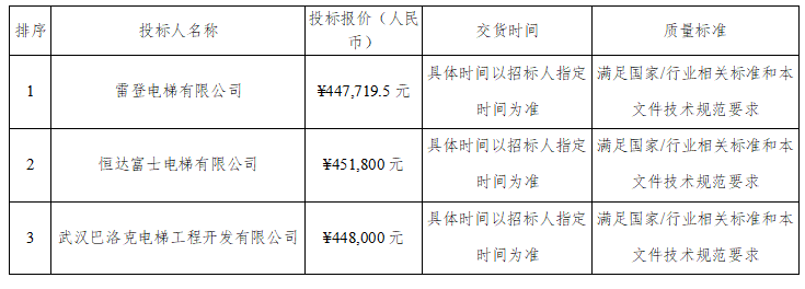 引江補(bǔ)漢工程出口泵站電梯設(shè)備采購及安裝項(xiàng)目（第2次招標(biāo)）中標(biāo)候選人公示